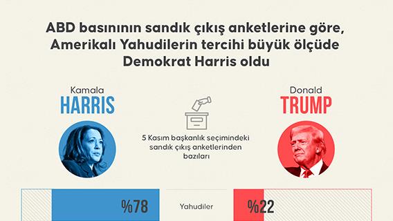 ABD basınının sandık çıkış anketlerine göre, Amerikalı Yahudilerin tercihi büyük ölçüde Demokrat Harris oldu