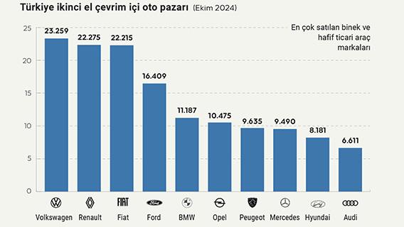 Ekimde en çok tercih edilen ikinci el otomobil markaları belli oldu