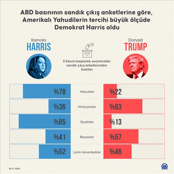 ABD basınının sandık çıkış anketlerine göre, Amerikalı Yahudilerin tercihi büyük ölçüde Demokrat Harris oldu