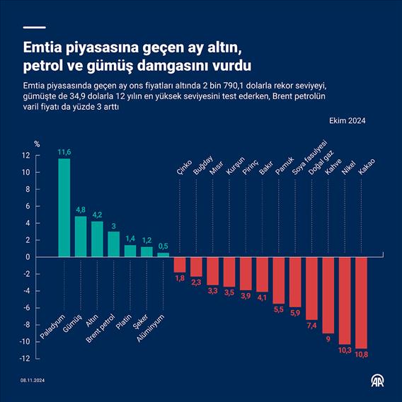 Emtia piyasasına geçen ay altın, petrol ve gümüş damgasını vurdu