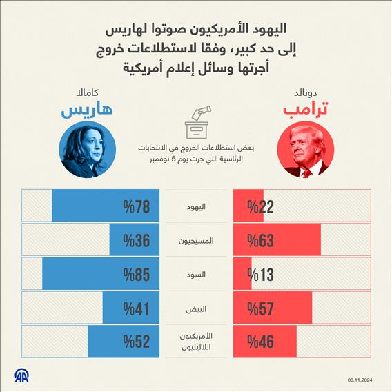 اليهود الأمريكيون صوتوا لهاريس إلى حد كبير، وفقا لاستطلاعات خروج أجرتها وسائل إعلام أمريكية