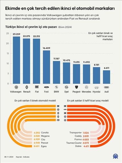 Ekimde en çok tercih edilen ikinci el otomobil markaları belli oldu