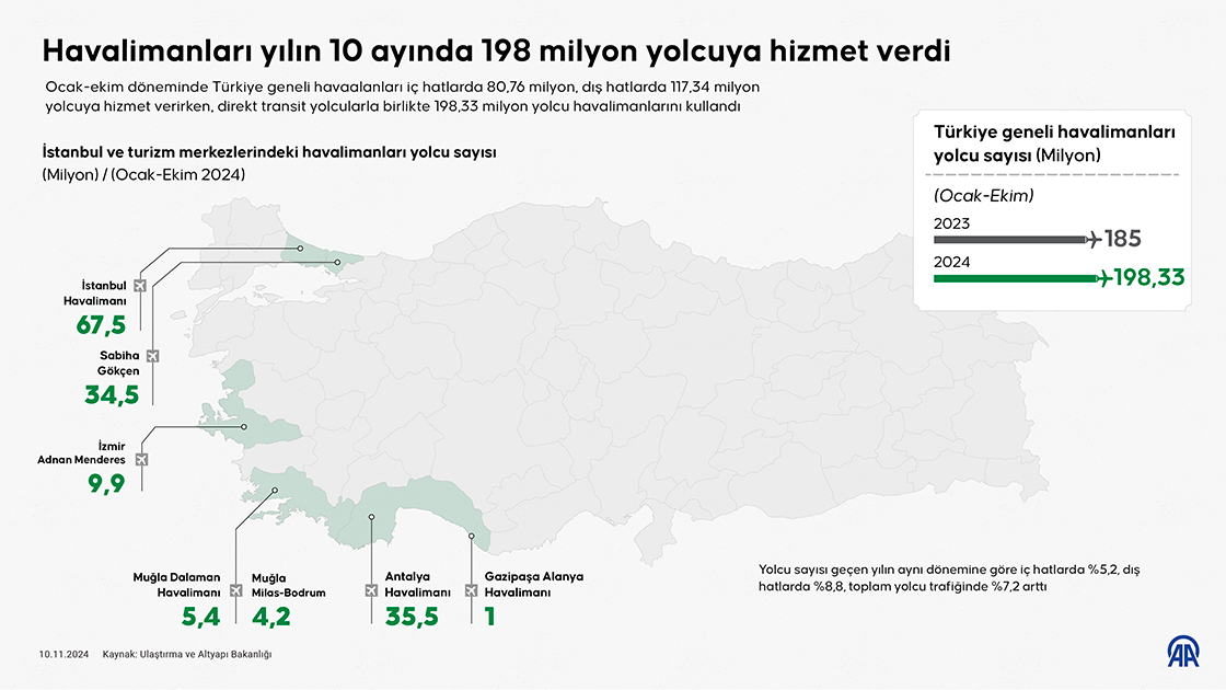 Havalimanları yılın 10 ayında 198 milyon yolcuya hizmet verdi