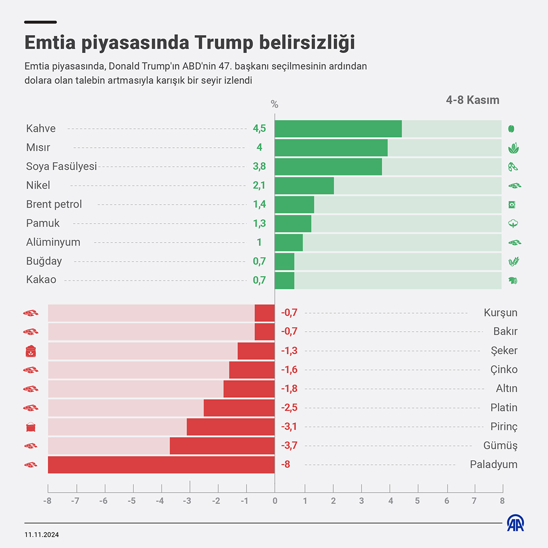 Emtia piyasasında Trump belirsizliği