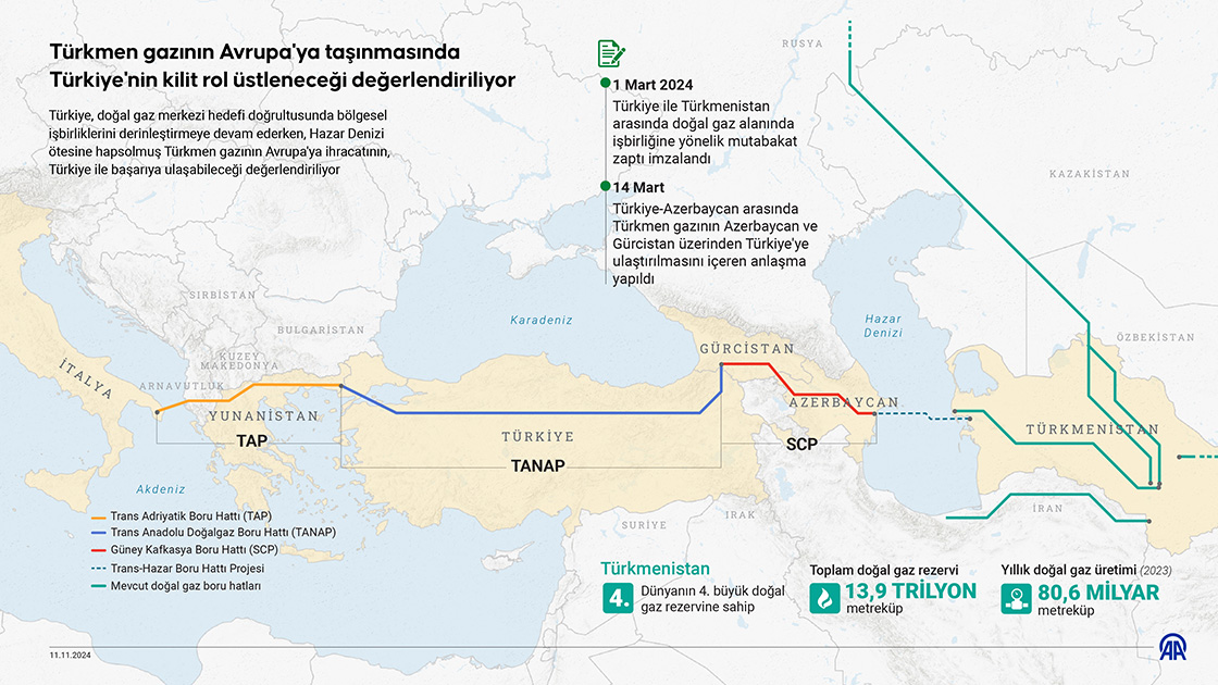 Türkmen gazının Avrupa'ya taşınmasında Türkiye'nin kilit rol üstleneceği değerlendiriliyor
