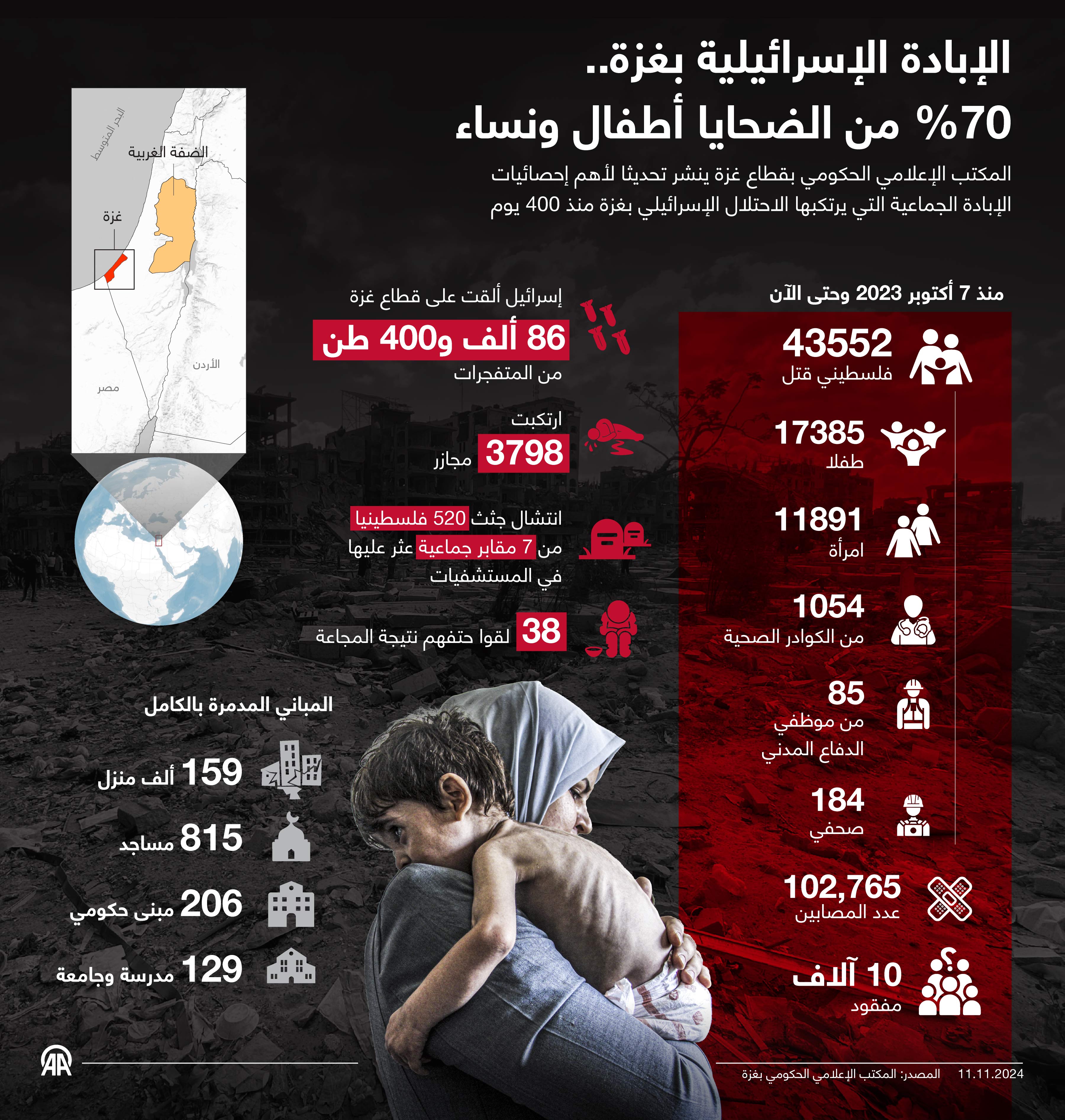 الإبادة الإسرائيلية بغزة.. 70% من الضحايا أطفال ونساء