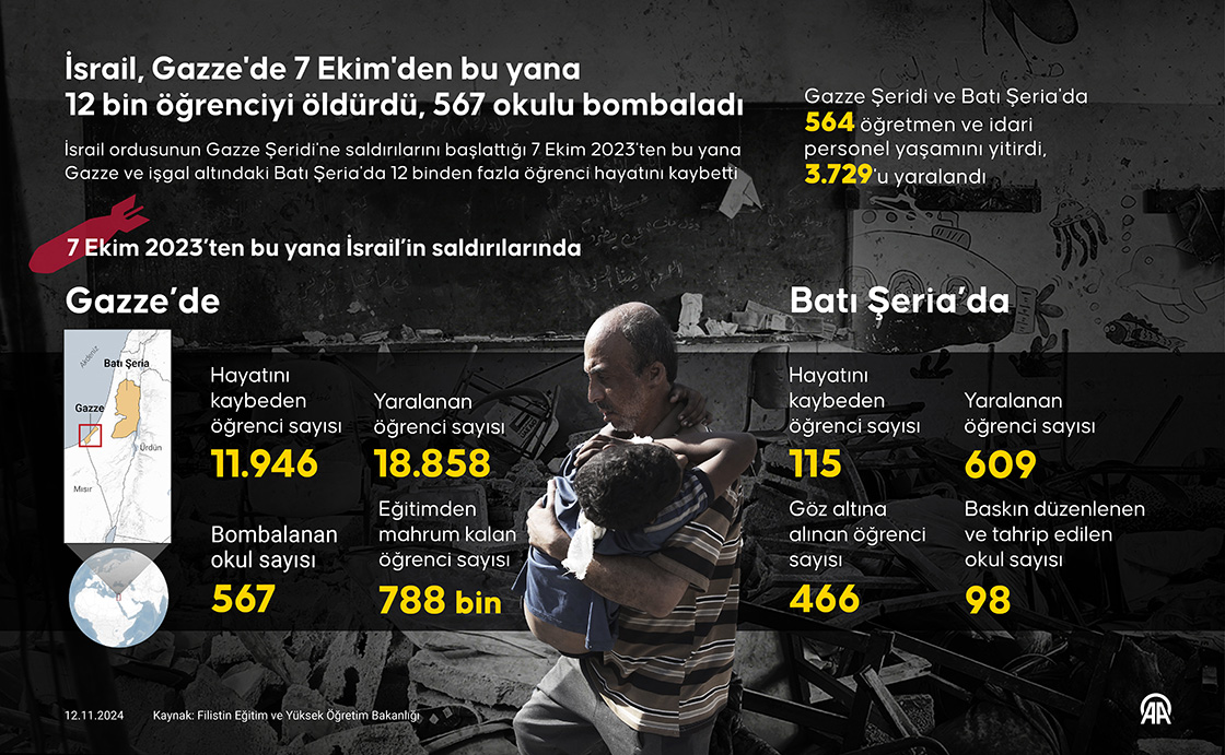 İsrail, Gazze'de 7 Ekim'den bu yana 12 bin öğrenciyi öldürdü, 567 okulu bombaladı