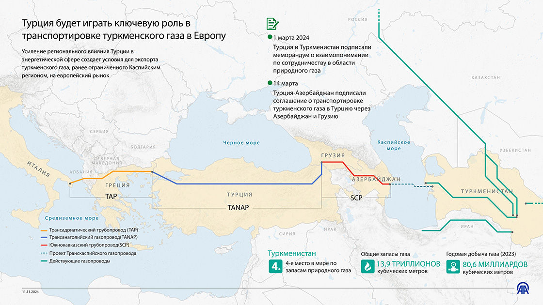 Турция будет играть ключевую роль в транспортировке туркменского газа в Европу