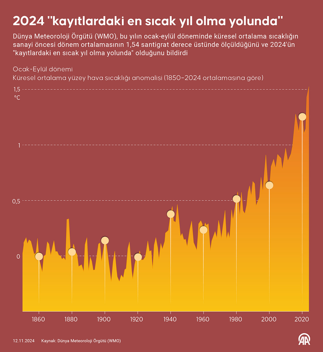 Dünya Meteoroloji Örgütüne göre, 2024 'kayıtlardaki en sıcak yıl olma yolunda'