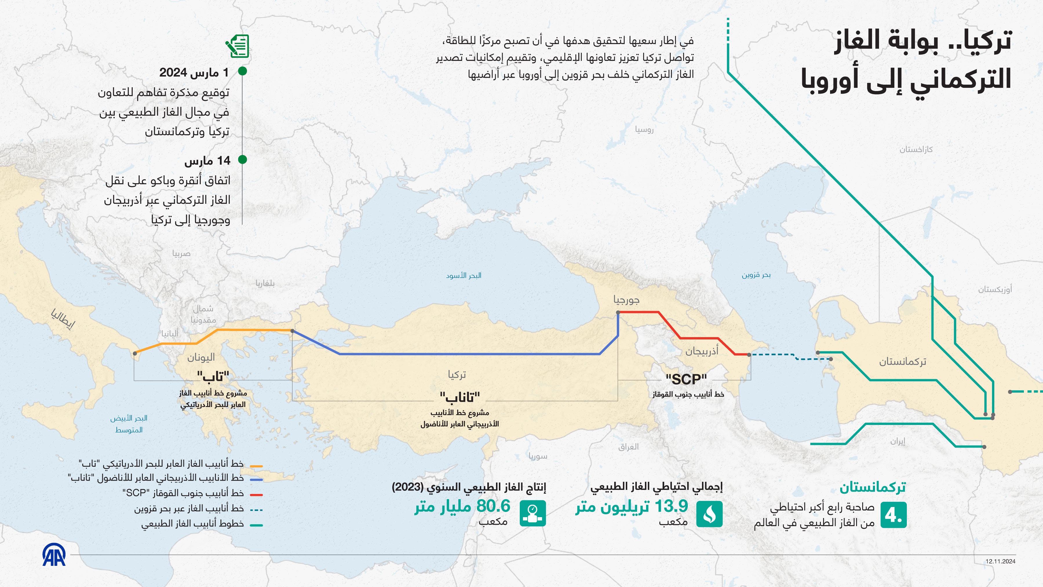 تركيا.. بوابة الغاز التركماني إلى أوروبا