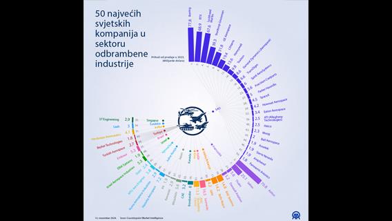 50 najvećih svjetskih kompanija u sektoru odbrambene industrije