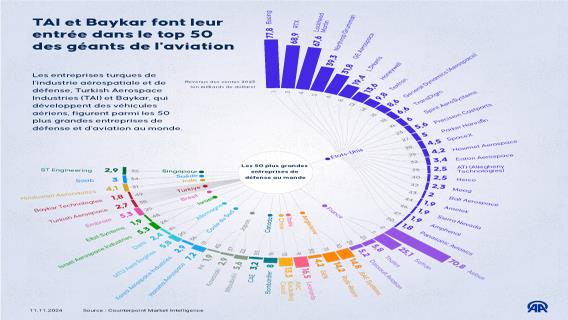 TAI et Baykar font leur entrée dans le top 50  des géants de l'aviation