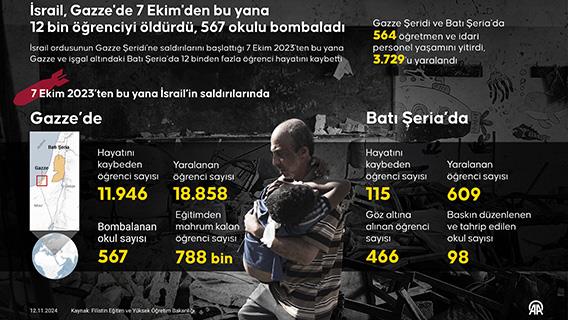 İsrail, Gazze'de 7 Ekim'den bu yana 12 bin öğrenciyi öldürdü, 567 okulu bombaladı