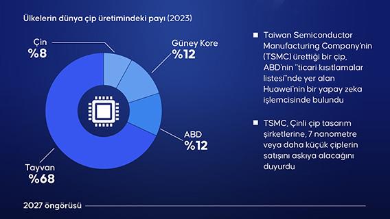 Trump yönetimi öncesi ABD-Tayvan-Çin hattında çip gerilimi tırmanıyor