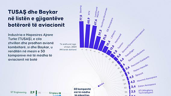 TUSAŞ dhe Baykar në listën e gjigantëve të aviacionit