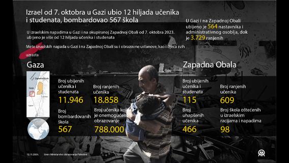 U izraelskim napadima u Gazi i na Zapadnoj Obali od 7. oktobra 2023. ubijeno 12 hiljada učenika i studenata