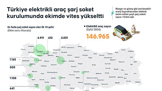 Türkiye elektrikli araç şarj soket kurulumunda ekimde vites yükseltti