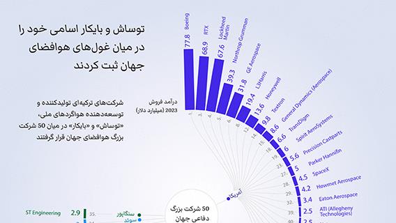 توساش و بایکار اسامی خود را در میان غول‌های هوافضای جهان ثبت کردند