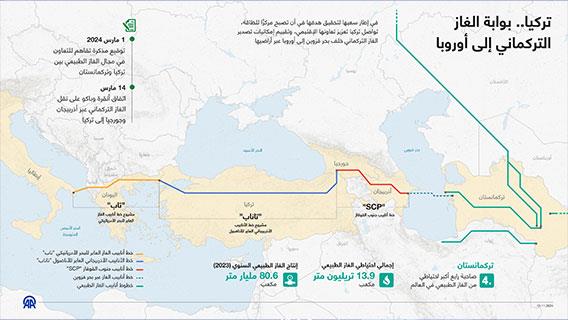 تركيا.. بوابة الغاز التركماني إلى أوروبا