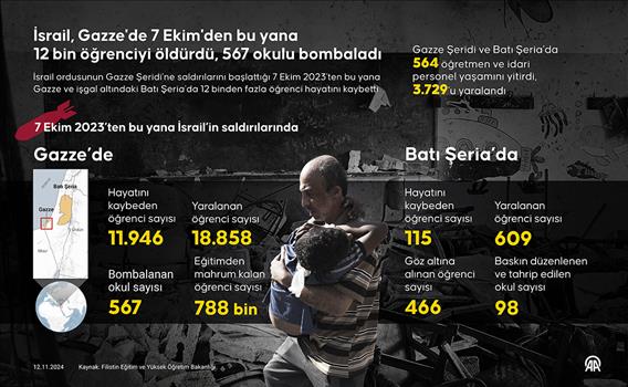 İsrail, Gazze'de 7 Ekim'den bu yana 12 bin öğrenciyi öldürdü, 567 okulu bombaladı