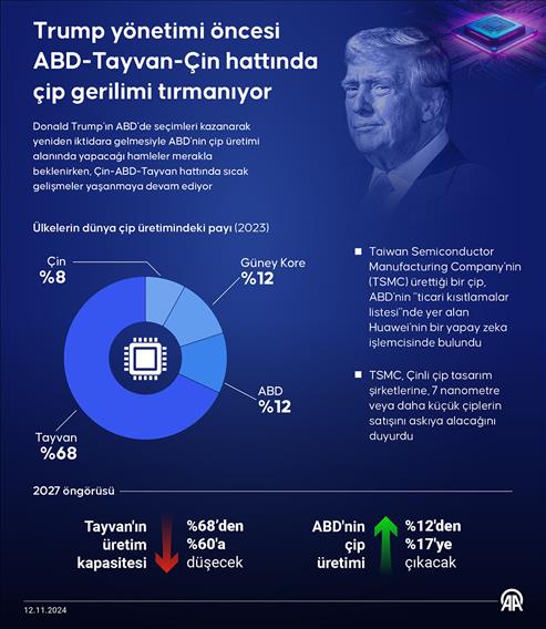 Trump yönetimi öncesi ABD-Tayvan-Çin hattında çip gerilimi tırmanıyor