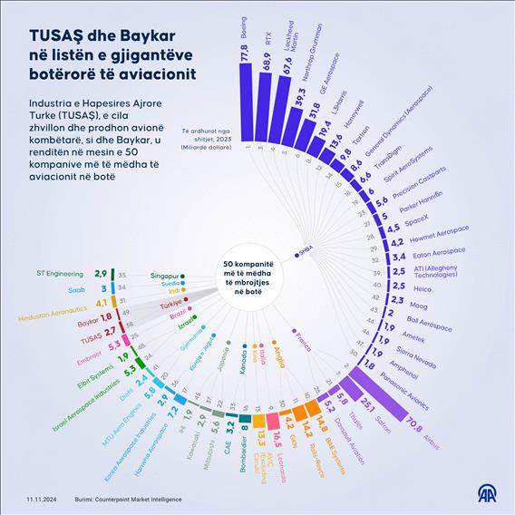 TUSAŞ dhe Baykar në listën e gjigantëve të aviacionit