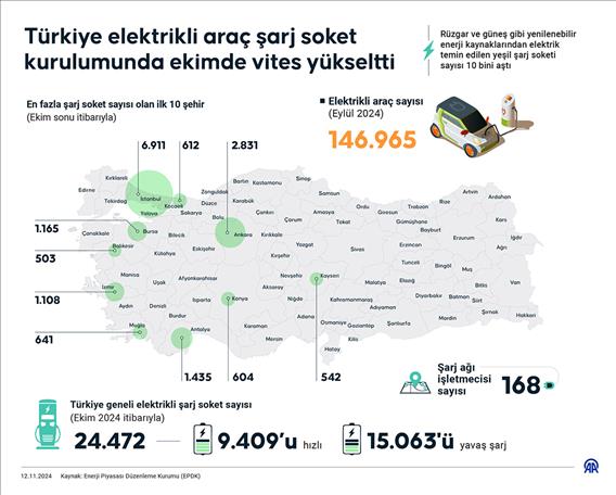 Türkiye elektrikli araç şarj soket kurulumunda ekimde vites yükseltti