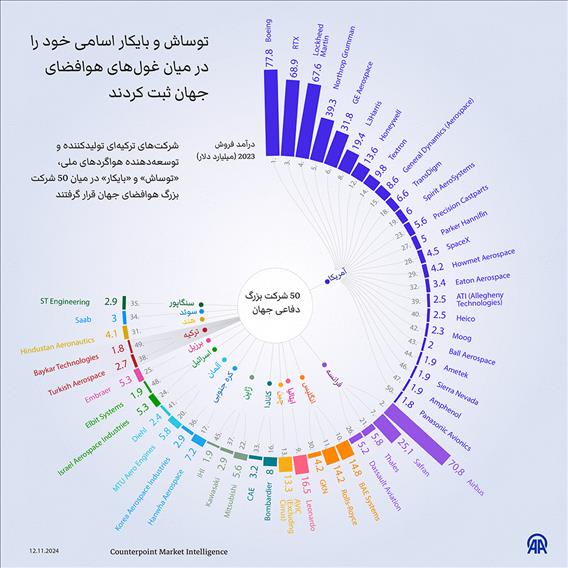 توساش و بایکار اسامی خود را در میان غول‌های هوافضای جهان ثبت کردند