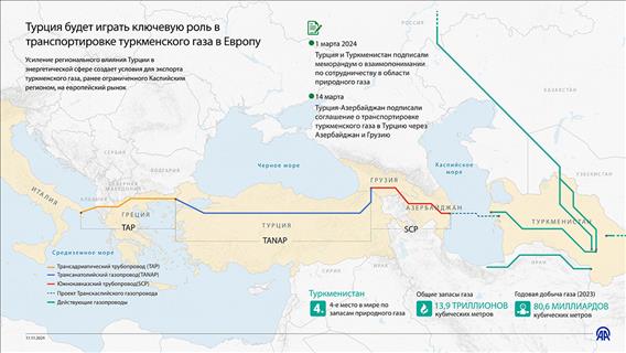 Турция будет играть ключевую роль в транспортировке туркменского газа в Европу