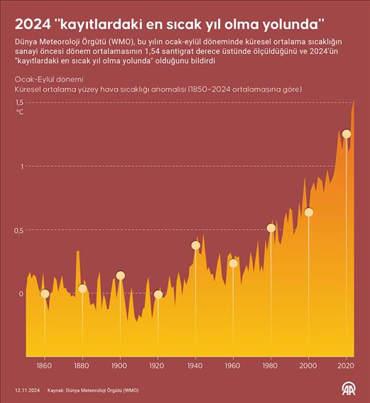 Dünya Meteoroloji Örgütüne göre, 2024 'kayıtlardaki en sıcak yıl olma yolunda'