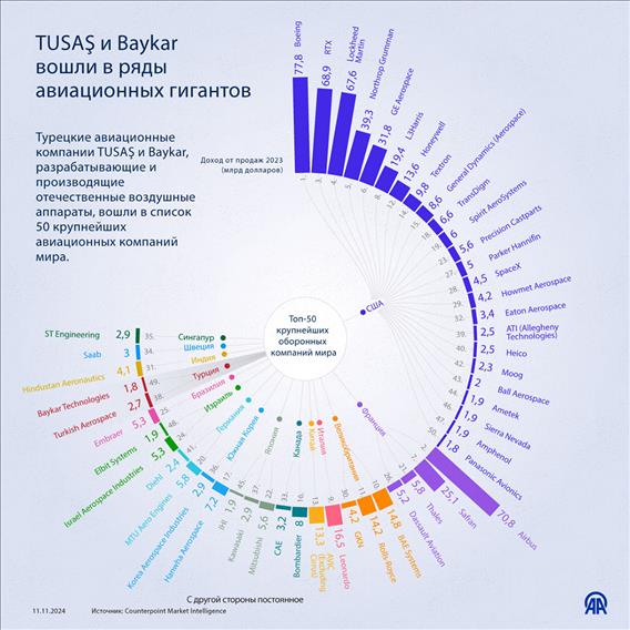 TUSAŞ и Baykar вошли в ряды авиационных гигантов