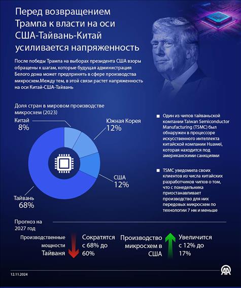 Перед возвращением Трампа к власти на оси США-Тайвань-Китай усиливается напряженность