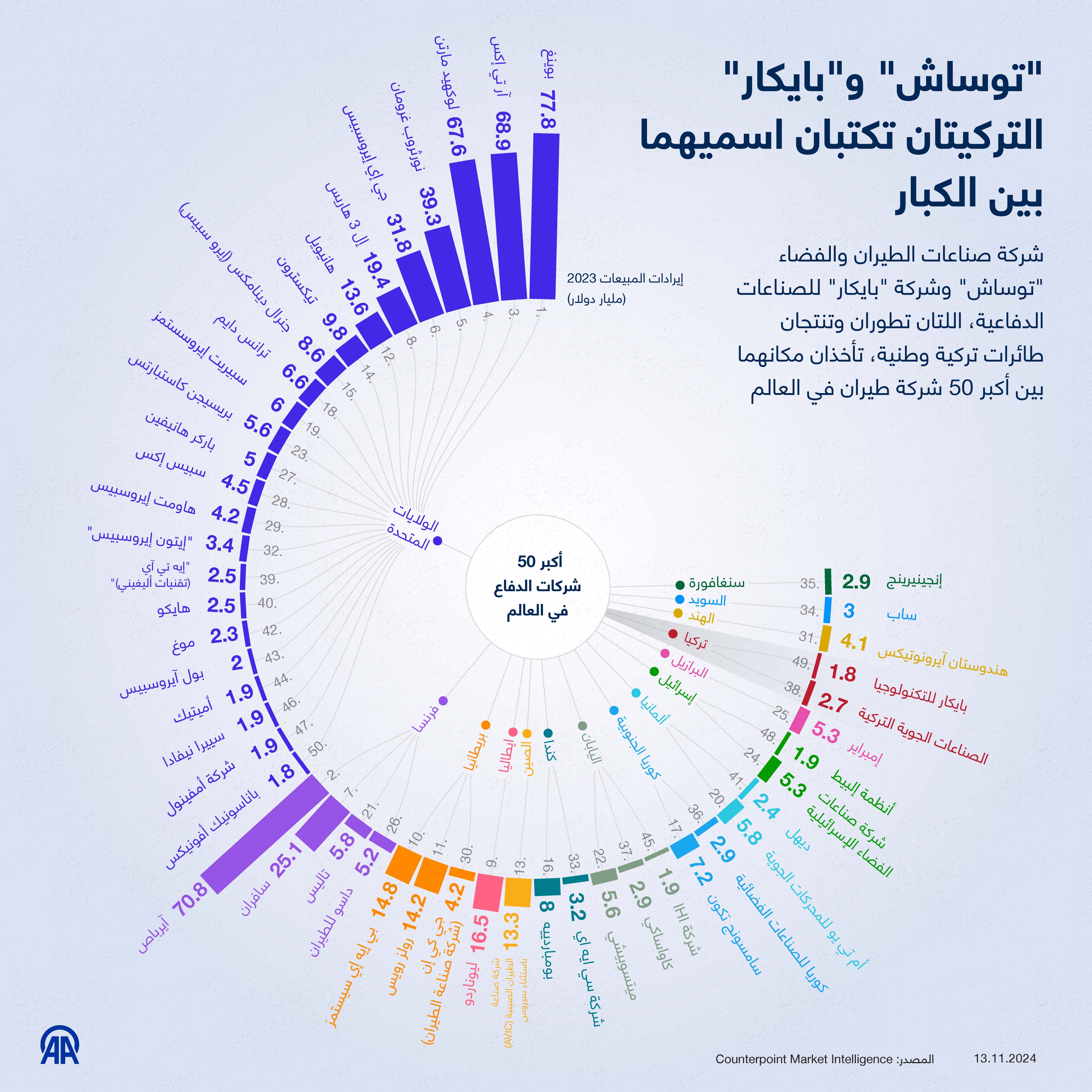 "توساش" و"بايكار" التركيتان تكتبان اسميهما بين الكبار