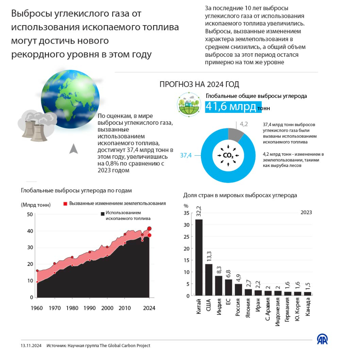 Выбросы углекислого газа от использования ископаемого топлива могут достичь нового  рекордного уровня в этом году