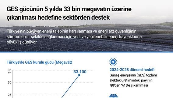 GES gücünün 5 yılda 33 bin megavatın üzerine çıkarılması hedefine sektörden destek