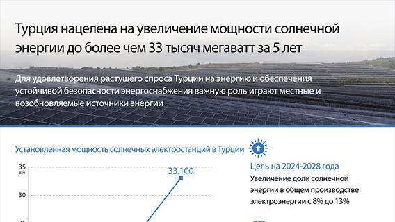 Турция нацелена на увеличение мощности солнечной энергии до более чем 33 тысяч мегаватт за 5 лет