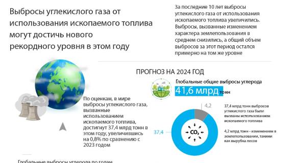 Выбросы углекислого газа от использования ископаемого топлива могут достичь нового  рекордного уровня в этом году