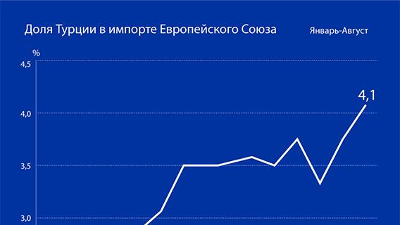 Доля Турции в импорте Европейского Союза 