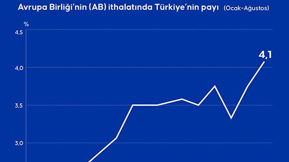 Avrupa Birliği’nin (AB) ithalatında Türkiye’nin payı