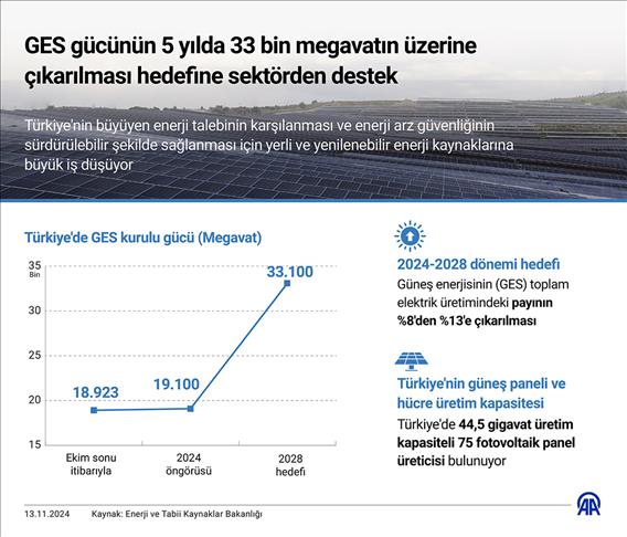 GES gücünün 5 yılda 33 bin megavatın üzerine çıkarılması hedefine sektörden destek