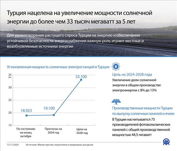 Турция нацелена на увеличение мощности солнечной энергии до более чем 33 тысяч мегаватт за 5 лет