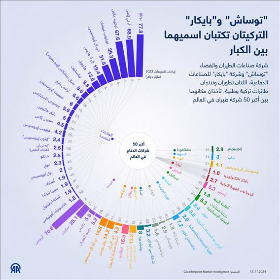 "توساش" و"بايكار" التركيتان تكتبان اسميهما بين الكبار