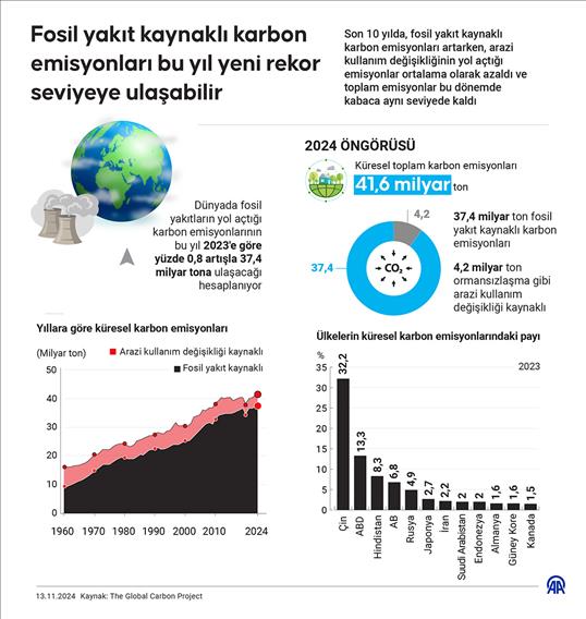 Fosil yakıt kaynaklı karbon emisyonları bu yıl yeni rekor seviyeye ulaşabilir