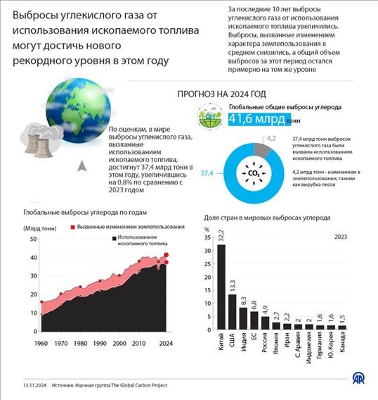 Выбросы углекислого газа от использования ископаемого топлива могут достичь нового  рекордного уровня в этом году