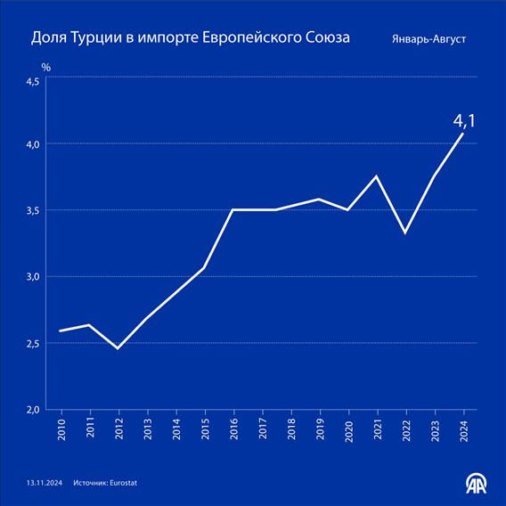 Доля Турции в импорте Европейского Союза 