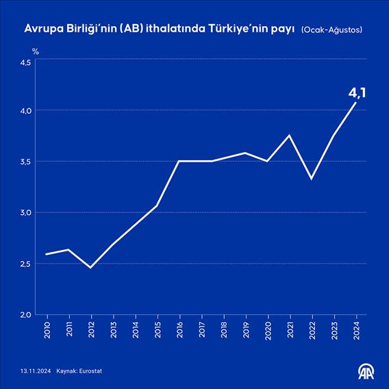 Avrupa Birliği’nin (AB) ithalatında Türkiye’nin payı