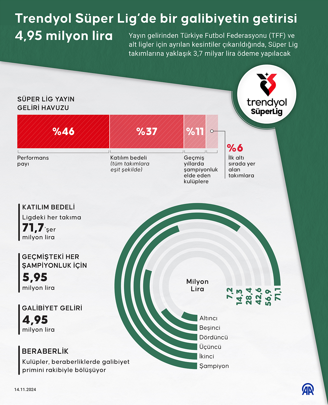 Trendyol Süper Lig’de bir galibiyetin getirisi 4,95 milyon lira