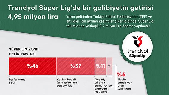 Trendyol Süper Lig’de bir galibiyetin getirisi 4,95 milyon lira