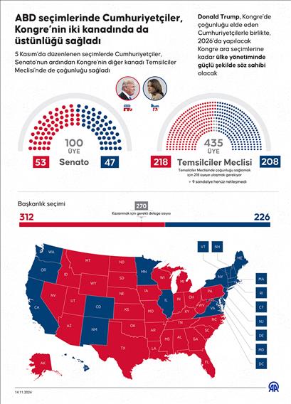 ABD seçimlerinde Cumhuriyetçiler, Kongre’nin iki kanadında da üstünlüğü sağladı