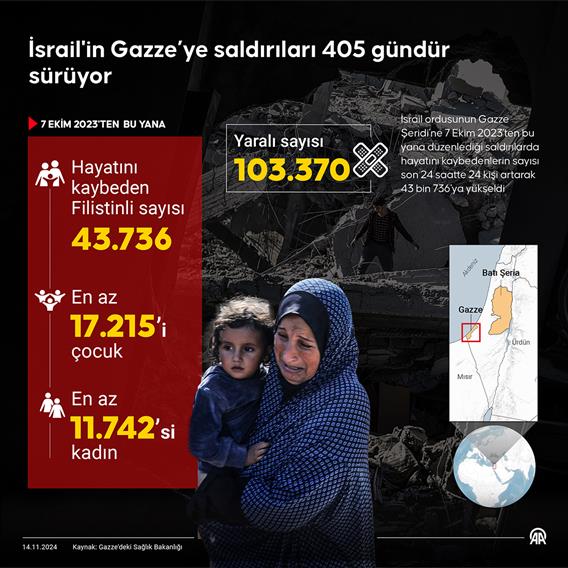 İsrail'in Gazze’ye saldırıları 405 gündür sürüyor